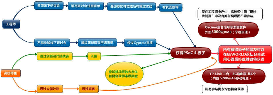 PSoC 4開發(fā)板免費(fèi)申請(qǐng)